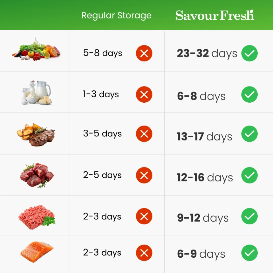 Food staying fresh 5 times longer